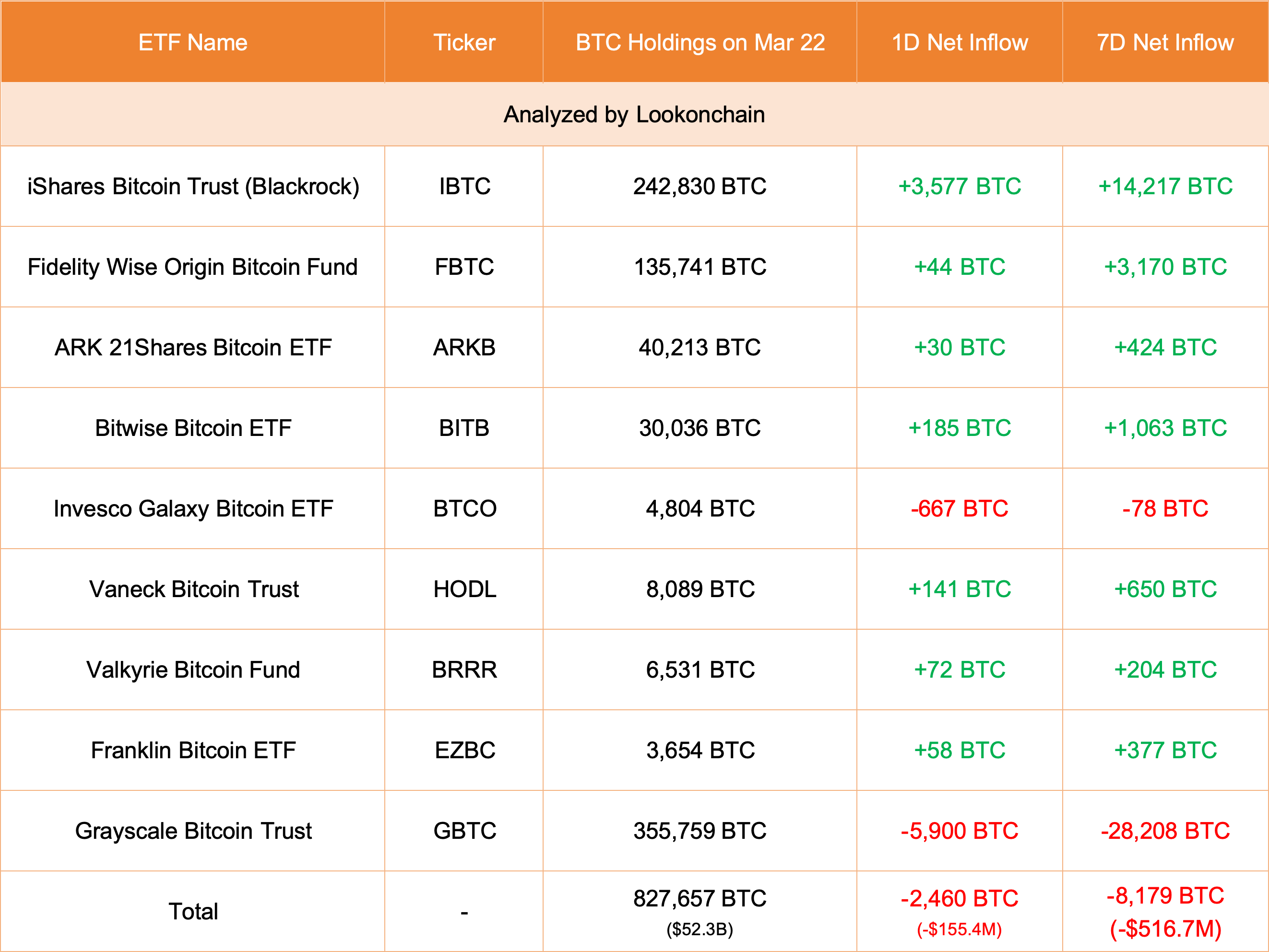 On March 22, Bitcoin spot ETF had a net outflow of approximately US5 million.(图1)