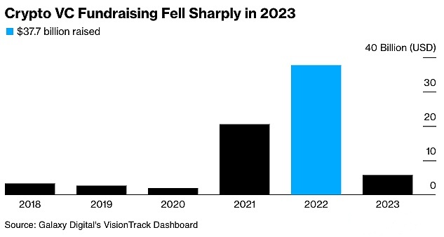 Crypto VC firms will raise only .8 billion in 2023(图1)